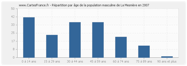 Répartition par âge de la population masculine de La Mesnière en 2007